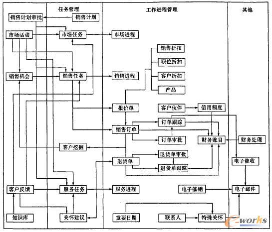 图2  zxcrm系统数据流程图