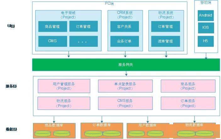 程序员过关斩将--从未停止过的系统架构设计步伐_分层