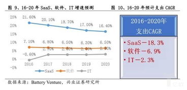 saas业务占比从10 提升到90 ,adobe6年激进转型策略